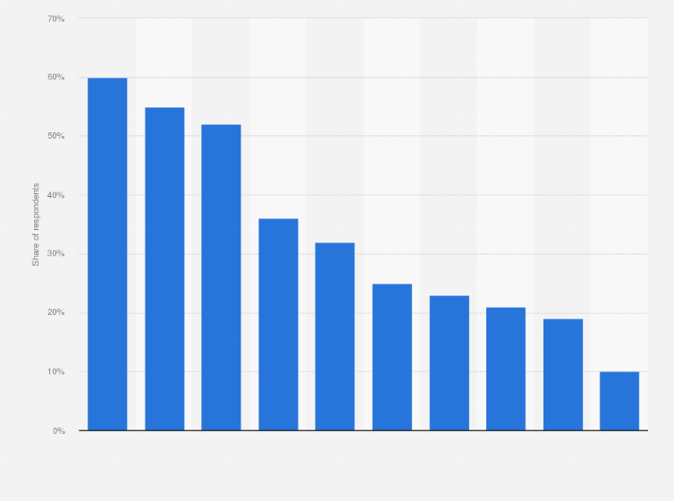 Statistic: Most popular B2C marketing direct response channels according to marketers in the United States as of November 2021
