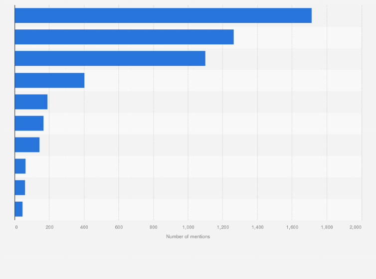 Statistic: Leading symbols used in the app titles of highest-ranking mobile apps in the Google Play Store worldwide as of February 2022