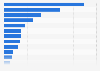 Leading activated carbon exporting countries worldwide in 2023, based on value (in million U.S. dollars)