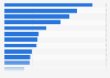 Leading activated carbon importing countries worldwide in 2023, based on value (in million U.S. dollars)