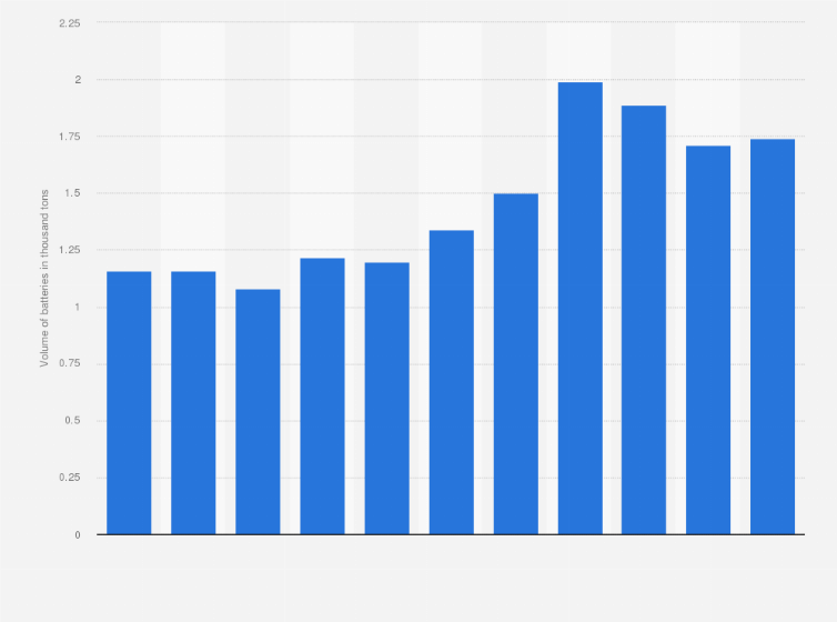 Statistic: Volume of portable rechargeable batteries collected for recycling in Japan from 2014 to 2023 (in 1,000 tons)