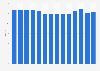 Share of information and communication in gross value added (GVA) in Hungary from 2010 to 2023
