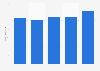 Revenue of Yettel Hungary from 2019 to 2023 (in million euros)