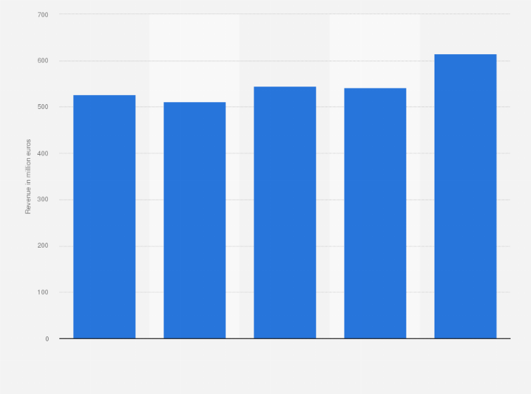 Statistic: Revenue of Yettel Hungary from 2019 to 2023 (in million euros)