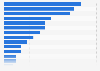Most demanded programming languages by recruiters worldwide in 2025