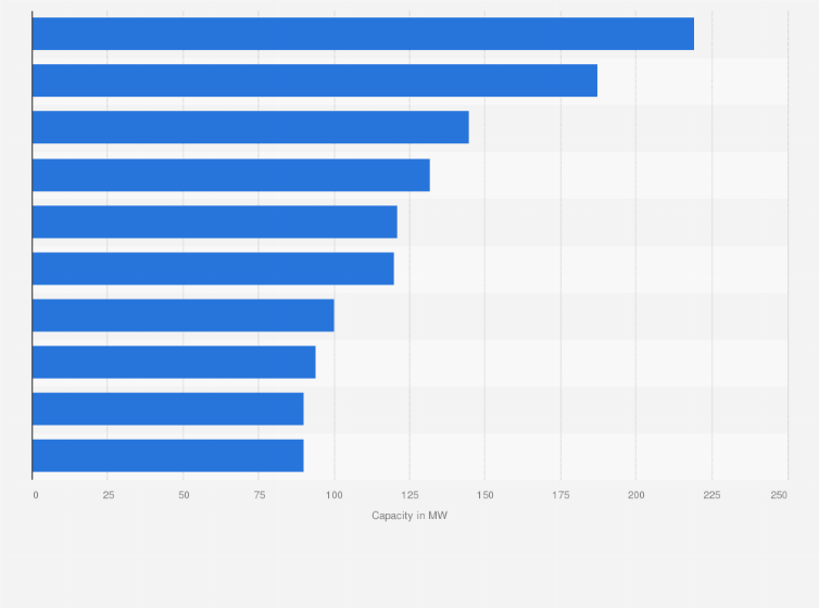 Statistic: Leading wind farms in Poland in 2023, by installed capacity (in megawatt)