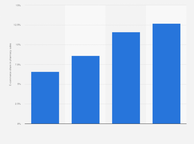 Statistic: Share of e-commerce in total pharmacy sales in Russia from 2020 to 2023