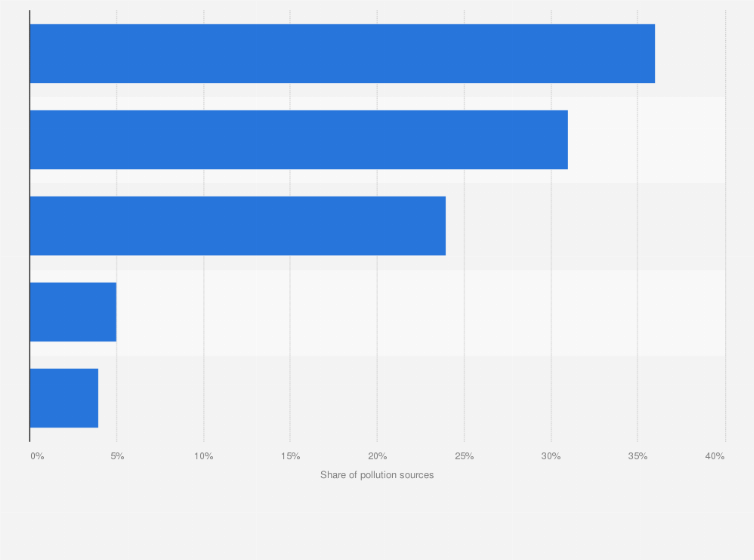 Statistic: Share of environmental pollution sources in Thailand in 2023