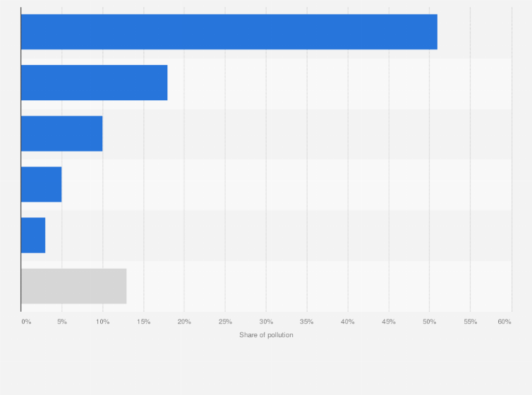 Statistic: Share of environmental pollution complaints in Thailand in 2023, by type