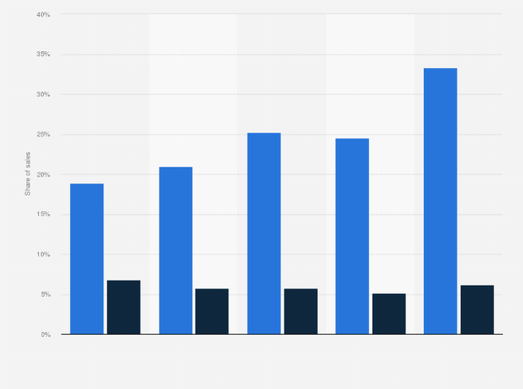 Statistic: Amazon and Walmart share of electronics and appliance e-commerce sales in the United States from 2018 to 2022