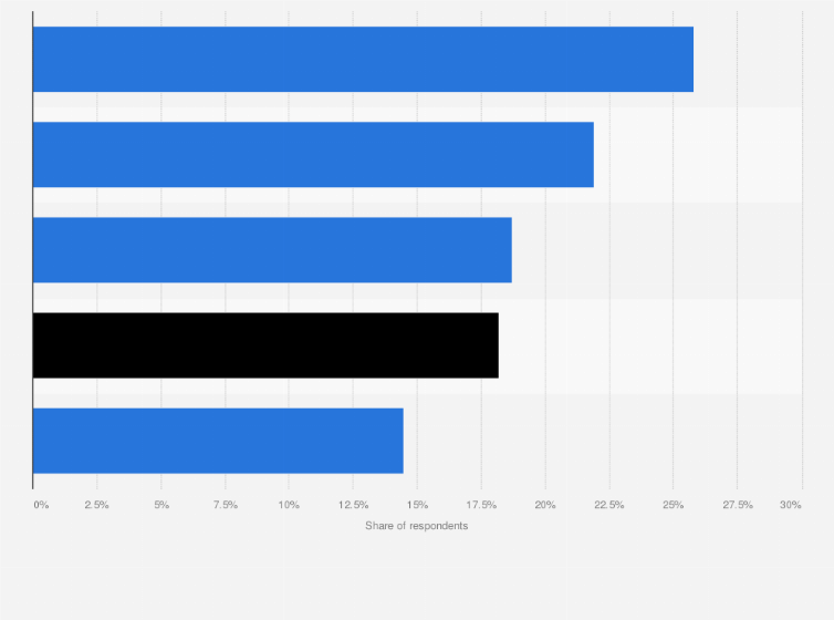 Statistic: What performance indicators of your e-mail marketing campaign do you analyze?