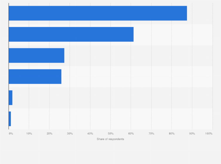Statistic: Devices used by children to access the internet in Poland in 2022