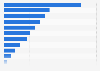 Online advertising spending in Czechia in 2024, by industry (in million Czech koruna)