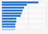 Compound annual growth rate (CAGR) of digital commerce in selected Latin American countries between 2020 and 2025