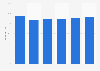 Mineral products as a share of total exports from Nigeria from 2018 to 2023