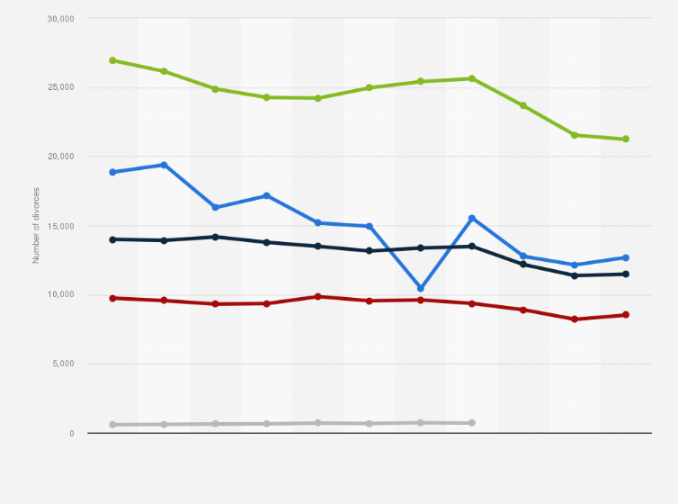 Statistic: Number of divorces in the Nordic countries from 2013 to 2023