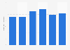 Market value of wireless communication devices in Thailand from 2018 to 2022 with a forecast for 2023 (in billion Thai baht)