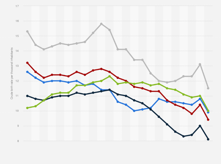 Statistic: Crude birth rate in the Nordic countries from 2000 to 2022 (per 1,000 inhabitants)