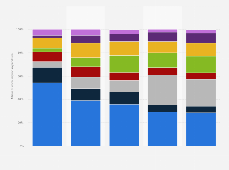 Statistic: Expenditure distribution of urban households in China from 1990 to 2024, by type of products