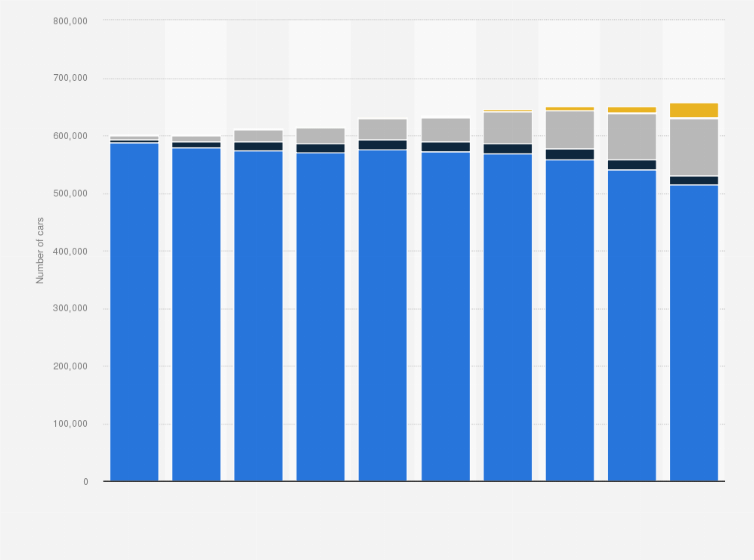 Statistic: Car population by type of fuel used in Singapore from 2015 to 2024