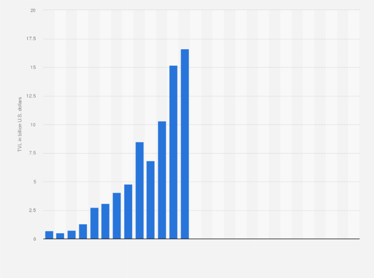 Statistic: TVL (total value locked) of Decentralized Finance (DeFi) lending protocol Anchor Protocol as of August 31, 2023 (in billion U.S. dollars)
