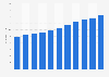 Renewable energy consumption in Africa from 2010 to 2023 (in exajoules)