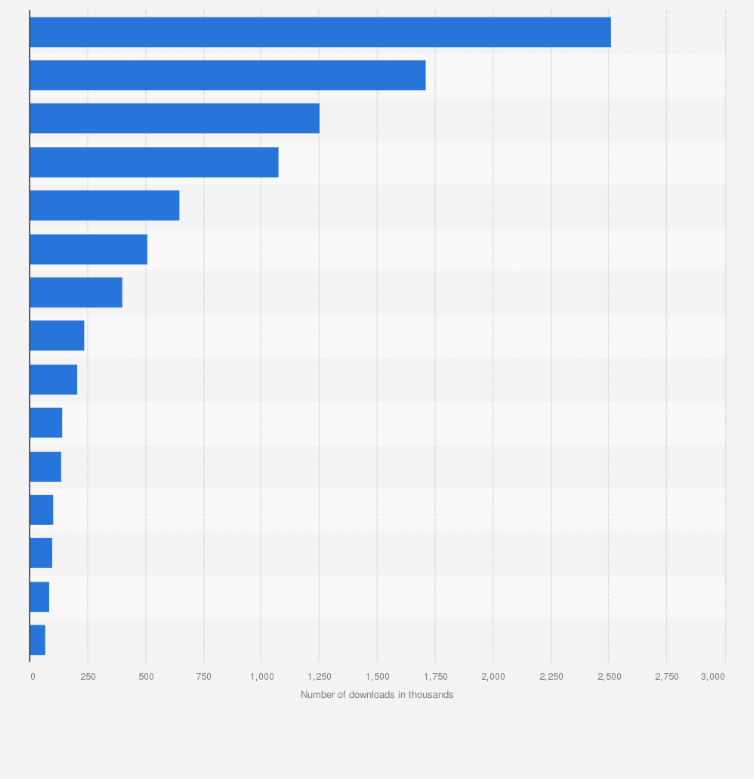 Statistic: Number of downloads of leading food delivery and takeout apps in France in 2023 (in 1,000s)