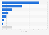 Distribution of health care demand in Mexico in 2023, by type of health care need
