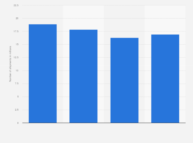 Statistic: Total number of smartphones shipped to the Philippines from 2020 to 2023 (in millions)