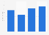 Market size of the physical activity industry in the United States from 2019 to 2022 (in billion U.S. dollars)
