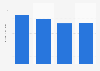 Market size of the workplace wellness industry in the United Kingdom from 2019 to 2022 (in billion U.S. dollars)