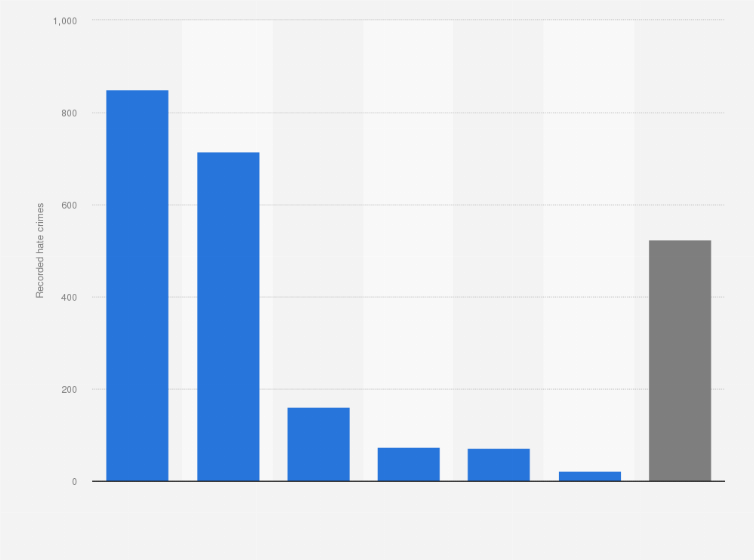 Statistic: Number of hate crimes recorded by the police in the Netherlands in 2021, by bias motivation