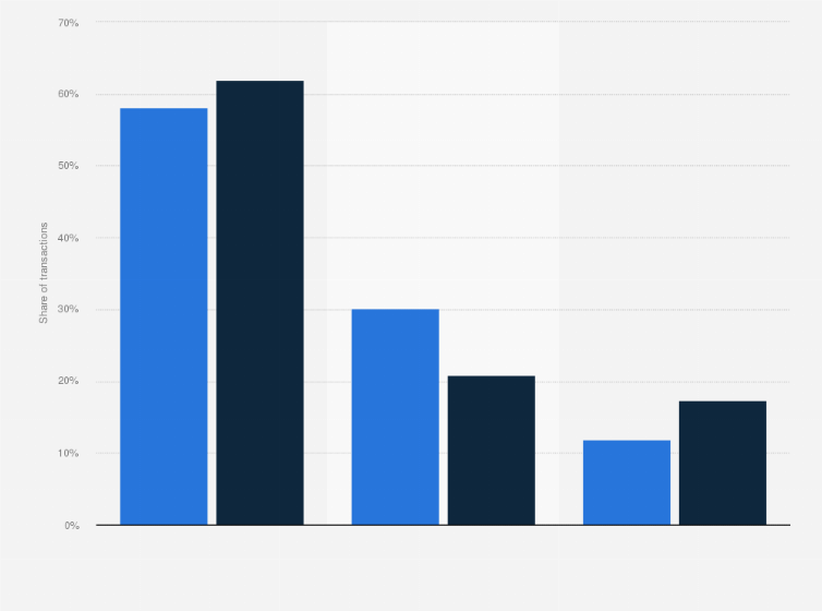 Statistic: Distribution of payment transaction volume in Singapore in 2023, with forecasts for 2028, by instrument 