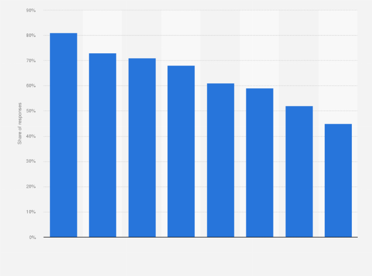 Statistic: Share of clinicians in selected countries worldwide who agreed that the volume of patient data (structured and unstructured) available was overwhelming, as of December 2021