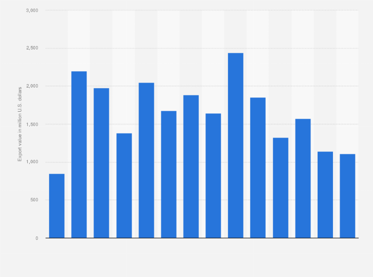 Statistic: Value of cocoa beans exports from Ghana from 2010 to 2023 (in million U.S. dollars)