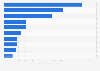 Export volume of basmati rice from India in financial year 2024, by country (in 1,000 metric tons)