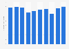 Number of magnetic resonance imaging (MRI) exams in Italy from 2013 to 2022 (per 1,000 population)