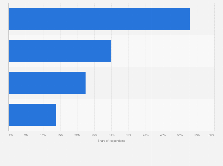 Statistic: Share of respondents using the internet to obtain e-health information in Poland in 2024, by type