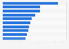 Largest net inflows of sustainable funds in Europe in the 3rd quarter of 2024, (in million U.S. dollars)