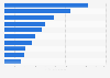 Leading 10 sustainable funds in the United States as of 1st quarter 2025, by net flows (in million U.S. dollars) 