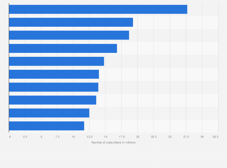 Statistic: Number of subscribers of the leading YouTubers in Hong Kong as of May 31, 2025 (in millions)