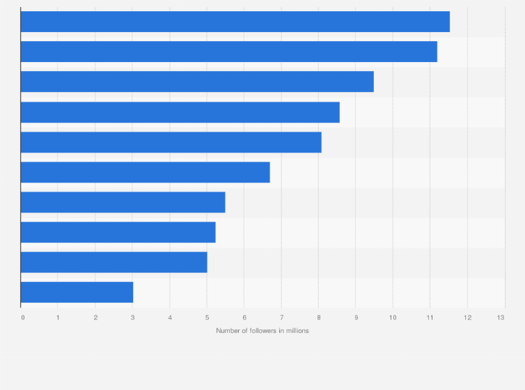 Statistic: Number of followers of the leading Instagram accounts in Hong Kong as of February 28, 2025 (in millions)
