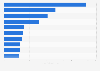 Number of followers of the leading Instagram accounts in Taiwan as of May 31, 2025 (in millions)