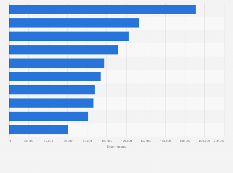Statistic: Top ten trading partner countries for China's vehicle exports in 2021, by vehicle export volume
