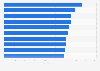 Leading city destinations for international conventions in Europe in 2022/2023 (index score)