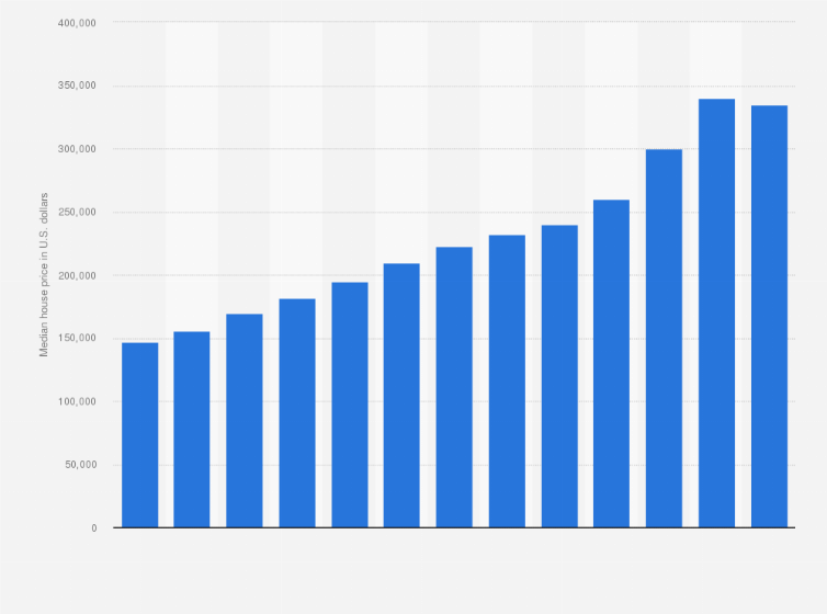 Statistic: Median house price in Texas, United States from 2011 to 2023 (in U.S. dollars)