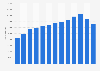 Number of home sales in Texas, United States from 2011 to 2023