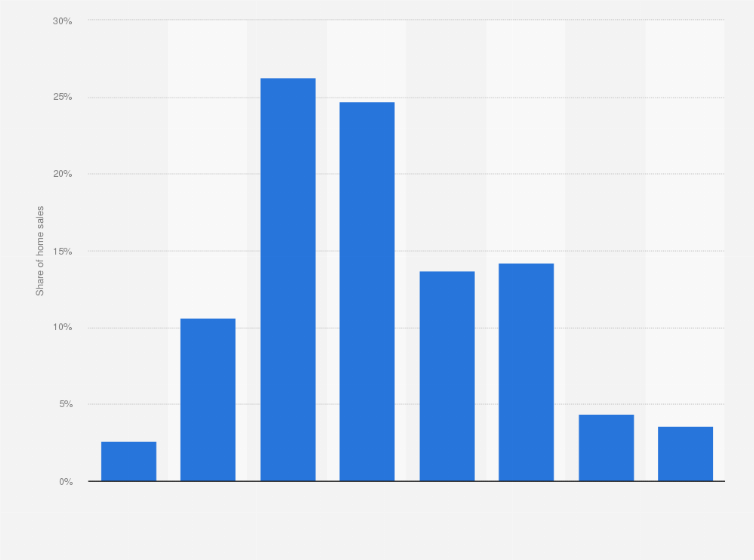 Statistic: Distribution of homes sales in Texas, United States in 2023, by price class