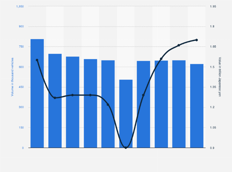 Statistic: Export volume and value of trucks and buses from Japan from 2015 to 2024 (in 1,000 vehicles and trillion Japanese yen)