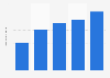 Number of verified accounts of Coincheck, Inc. from 2020 to 2024 (in millions)